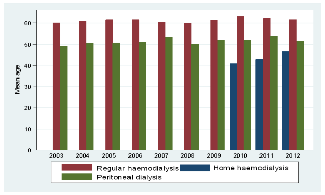 Mean age of regular haemodialysis, home haemodialysis and peritoneal dialysis patients 2003-2012