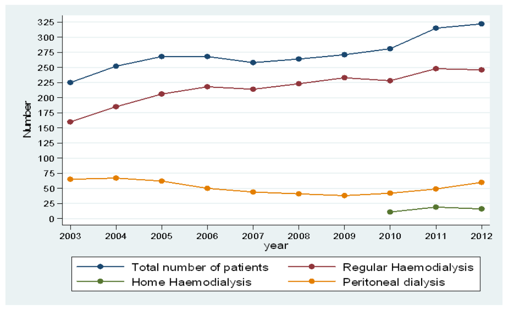 Number of regular  haemodialysis , home haemodialysis and peritoneal dialysis patients 2003-2011 