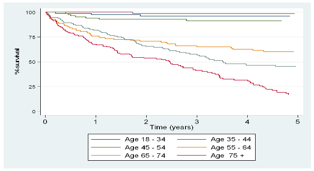 Survival by detailed age group commencing RRT